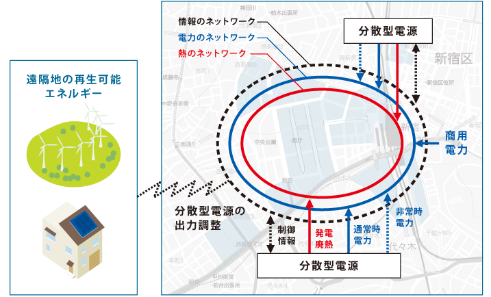 新宿副都心の目指すエネルギーシステム イメージ