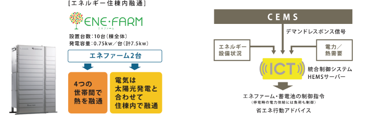 エネファームとCEMS イメージ