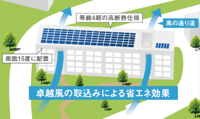 卓越風の取込みによる省エネ効果