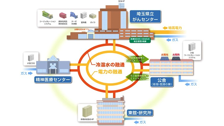 埼玉県立がんセンター新病院を中心としたスマートエネルギーネットワーク　イメージ