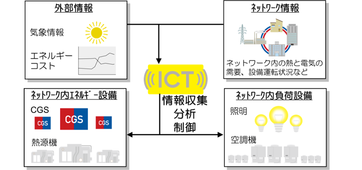 情報収集・分析・制御