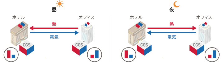 余った熱や電気を足りない場所へおすそ分け