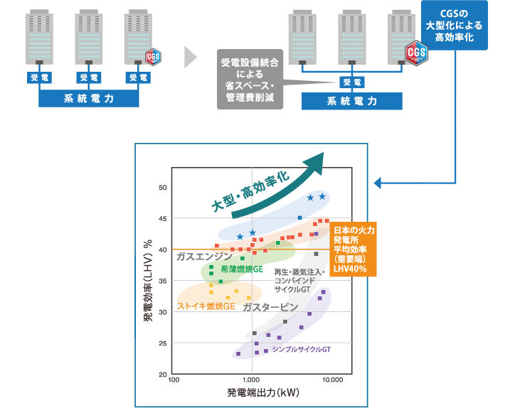 受電設備統合による省スペース・管理費削減