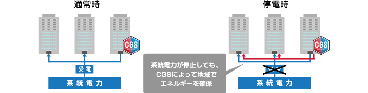 受電設備が停止してもCGSで地球エネルギーを確保