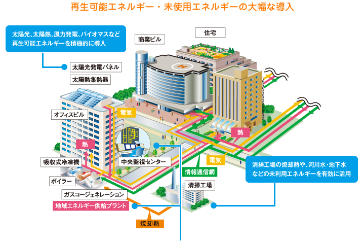 再生可能エネルギー・未使用エネルギーの大幅な導入