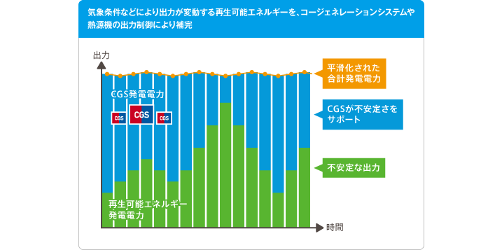 気象条件などにより出力が変動する再生可能エネルギーを、コージェネレーションシステムや熱源機の出力制御により補完