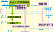 地域エネルギー供給推進施策