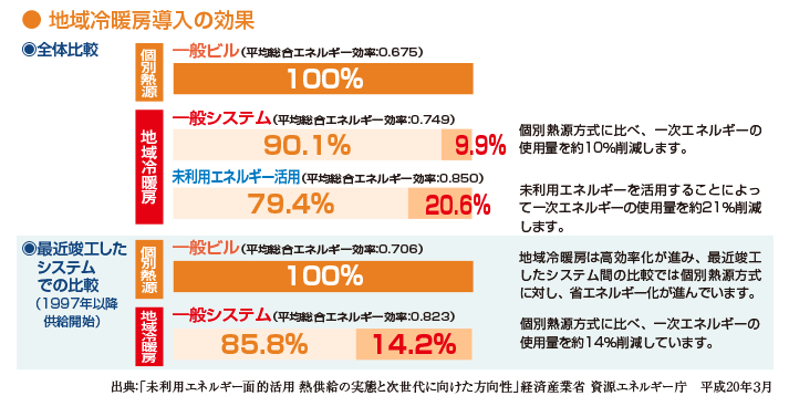 地域冷暖房導入の効果 グラフ