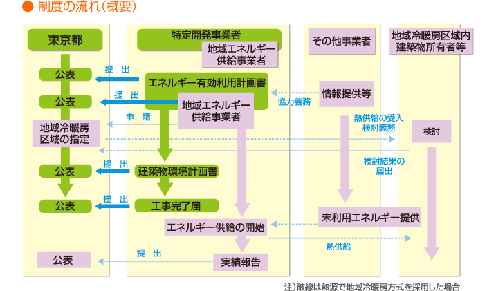 制度の流れ（概要）