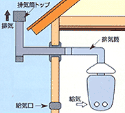 半密閉式ガス給湯器の場合は、排気筒の点検をおすすめします