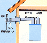 密閉式または屋外設置式のガス給湯器をおすすめします