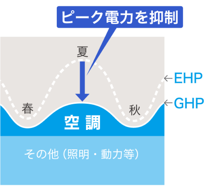 ガス空調によるピーク電力抑制