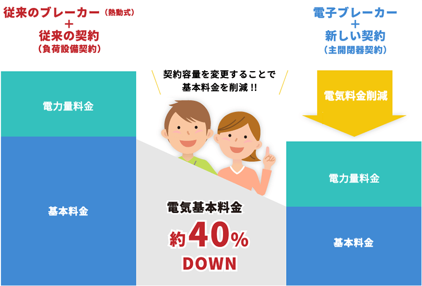 電気基本料金削減のグラフ