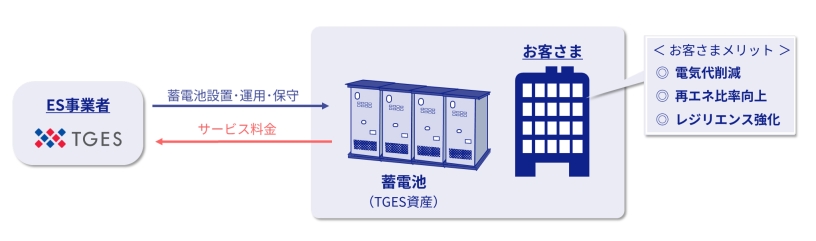 太陽光発電システムの設置から運用までをTGESが実施し、お客さまはサービス料金をお支払い