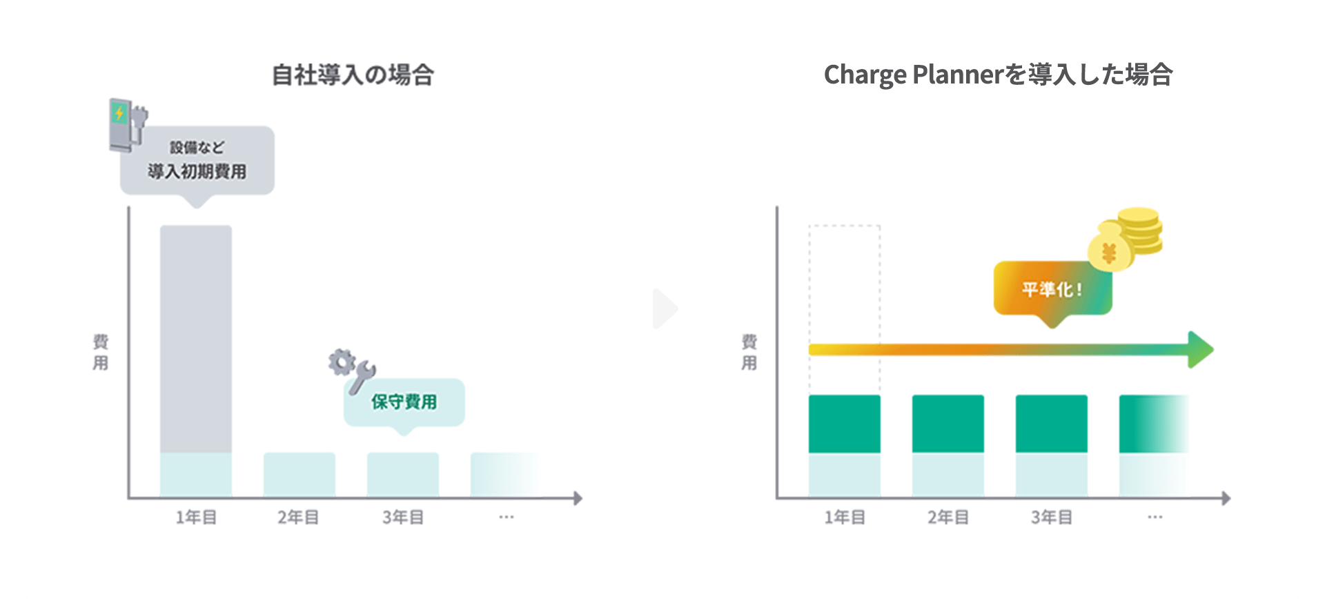 自社導入とCharge Plannerを導入した場合の費用比較