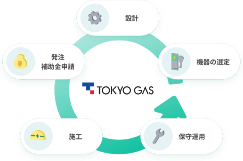 計から機器の選定、保守運用、施工、発注補助金申請まで