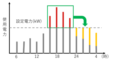 契約電力/kWを踏まえて充電時間を調整