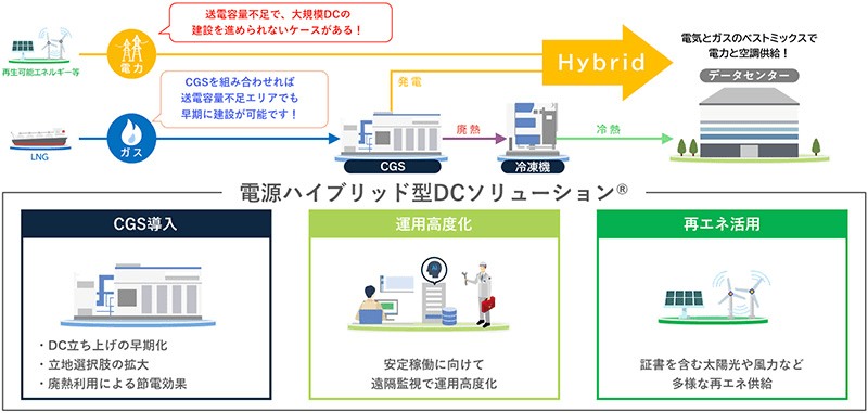 電源ハイブリッド型DCソリューション