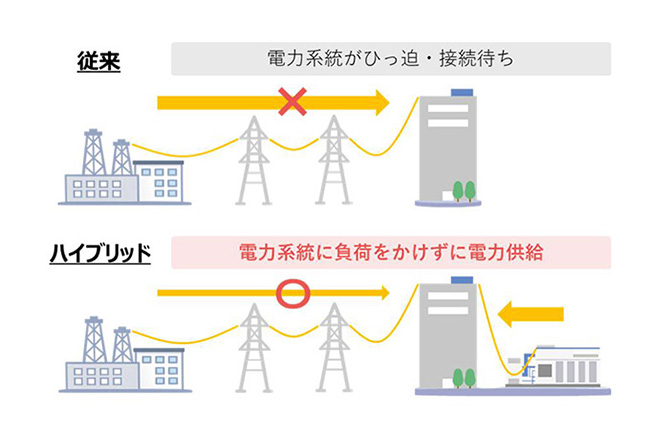 電源ハイブリッド構成によるDC立ち上げの早期化