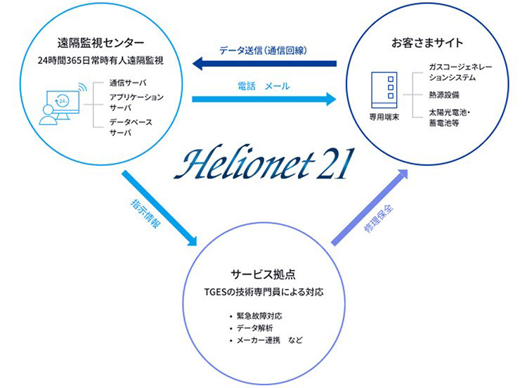 遠隔監視で設備の安心・安定稼働をサポート