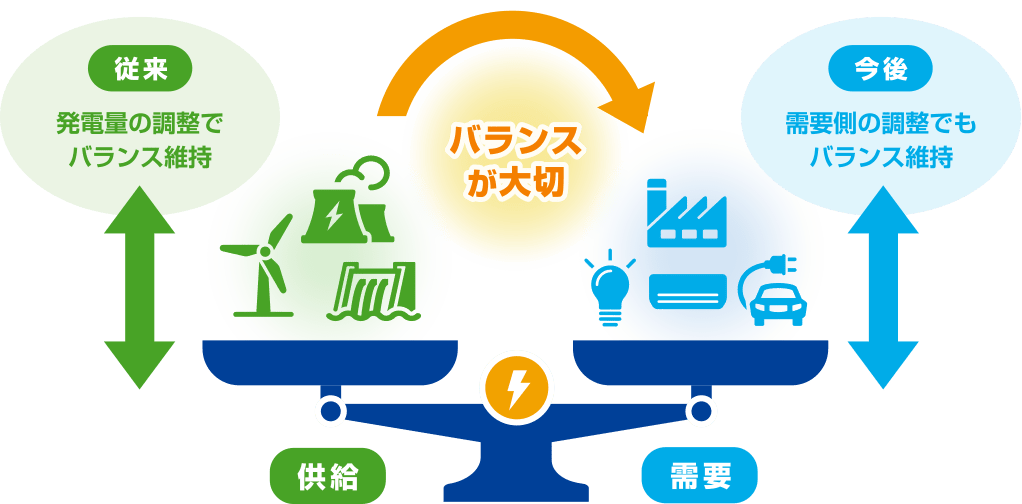 従来 発電量の調整でバランス維持 今後 需要側の調整でもバランス維持 供給 需要 バランスが大切