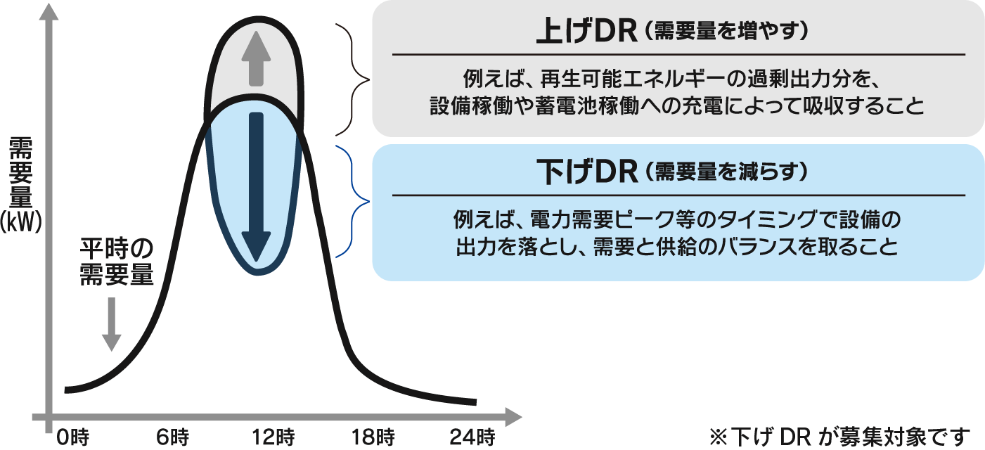 上げDR（需要量を増やす）例えば、再生可能エネルギーの過剰出力分を、設備稼働や蓄電池稼働への充電によって九州すること　下げDR（需要量を減らす）例えば、電力需要ピーク等のタイミングで設備の出力を落とし、需要と供給のバランスを取ること　※下げDRが募集対象です