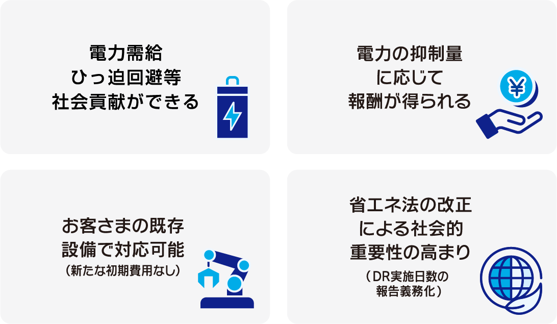 電力需給ひっ迫回避等社会貢献ができる　電力の抑制量に応じて報酬が得られる　お客さまの既存設備で対応可能（新たな初期費用なし）　省エネ法の改正による社会的重要性の高まり（DR実施日数の報告義務化）