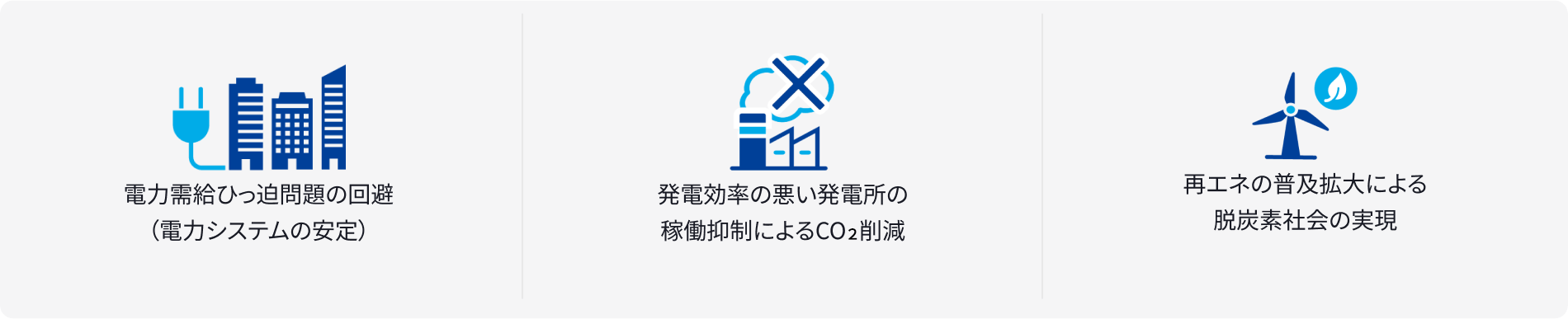 電力需給ひっ迫問題の回避（電力システムの安定）　発電効率の悪い発電所の稼働抑制によるCO₂削減　再エネの普及拡大による脱炭素社会の実現