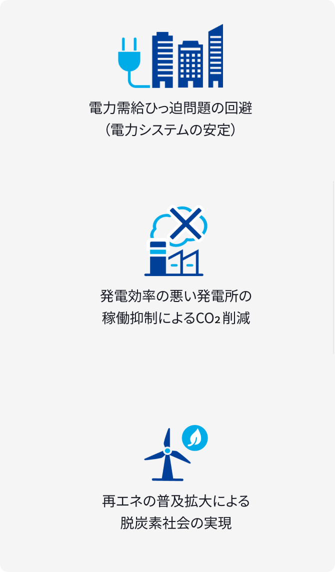 電力需給ひっ迫問題の回避（電力システムの安定）　発電効率の悪い発電所の稼働抑制によるCO₂削減　再エネの普及拡大による脱炭素社会の実現