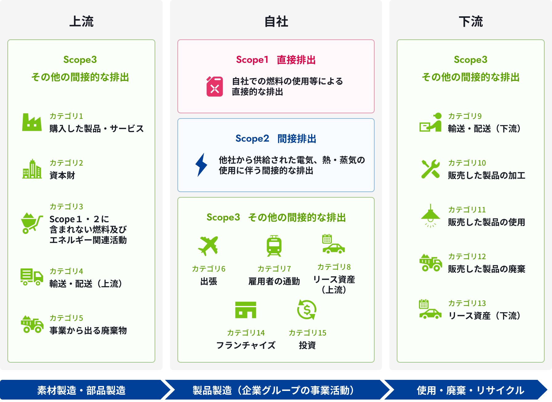 上流 Scope3 その他の間接的な排出 カテゴリ1 購入した製品・サービス カテゴリ2 資本財 カテゴリ3Scope1・2に含まれない燃料エネルギー関連活動 カテゴリ4 輸送・配達（上流）カテゴリ5 事業から出る廃棄物 自社 Scope1 直接排出 自社での燃料の使用等による直接的な排出 Scope2 間接排出 他社から供給された電気、熱・蒸気の使用に伴う間接的な排出 Scope3 その他の間接的な排出 カテゴリ6 出張 カテゴリ7 雇用者の通勤 カテゴリ8 リース資産（上流）カテゴリ14 フランチャイズ カテゴリ15 投資 下流 Scope3 その他の間接的な排出 カテゴリ9 輸送・配達（下流）カテゴリ10 販売した製品の加工 カテゴリ11 販売した製品の使用 カテゴリ12 販売した製品の廃棄 カテゴリ13 リース資産（下流）