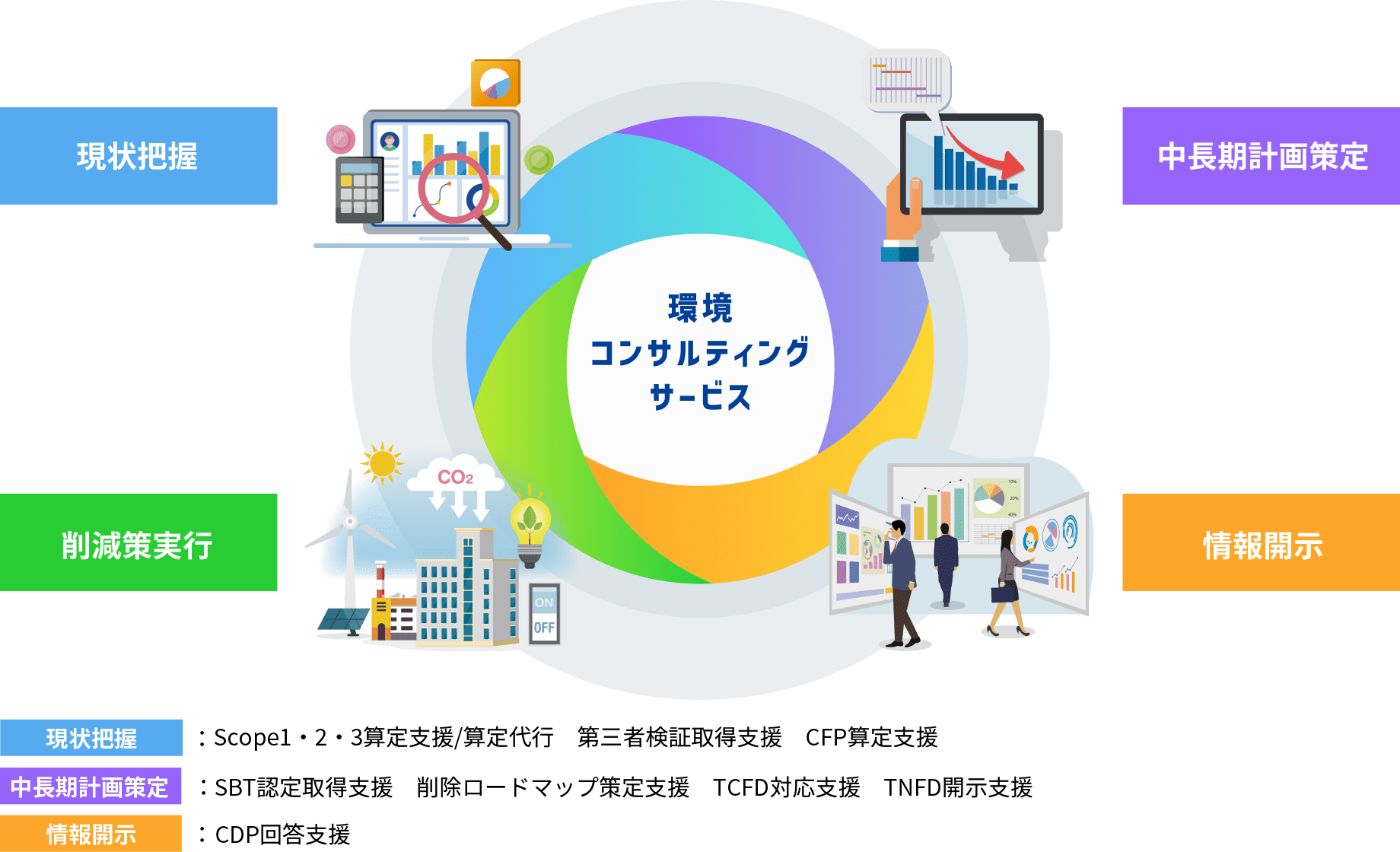 環境コンサルティングサービス 現状把握 中長期計画策定 削減策実行 情報開示