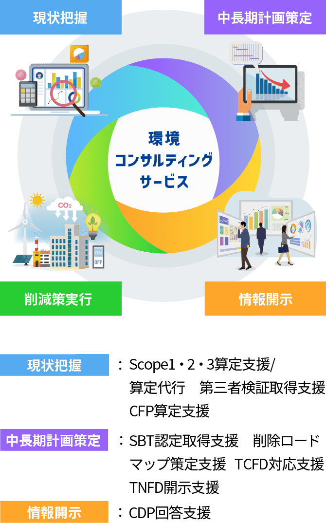 環境コンサルティングサービス 現状把握 中長期計画策定 削減策実行 情報開示