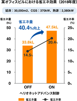 ヘリオネットアドバンスによる省エネ効果グラフ