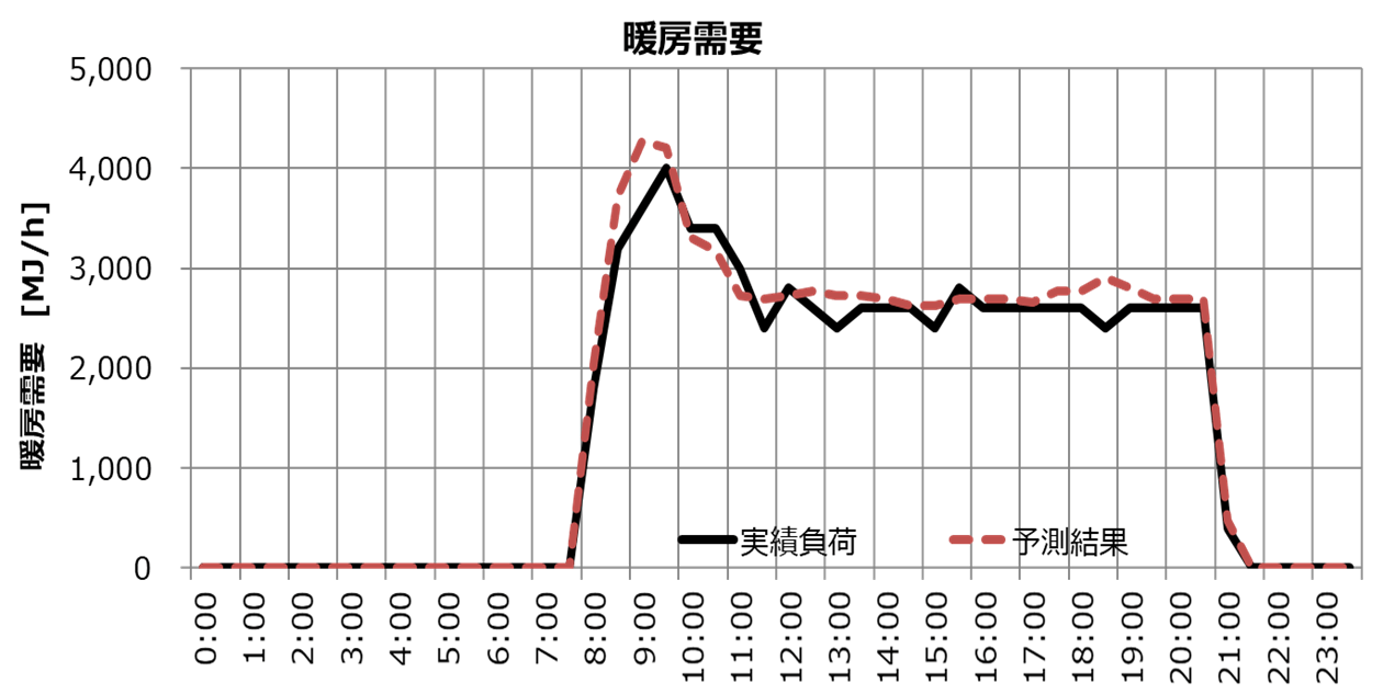 TGESが設備所有・サービス提供を行い、お客さまはエネルギーサービス料金をお支払いいただきます