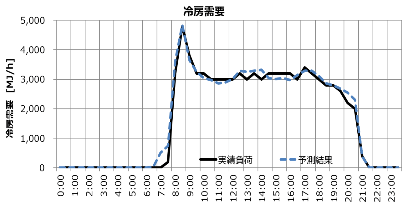 冷房需要グラフ