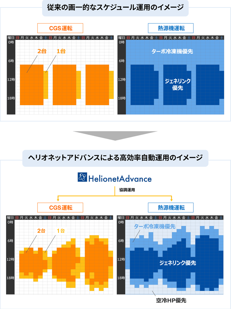 従来の画一的なスケジュール運用のイメージ　ヘリオネットアドバンスによる高効率自動運用のイメージ