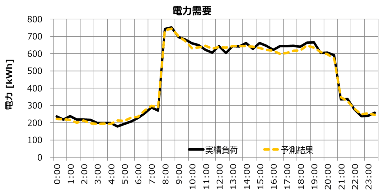 電力需要グラフ