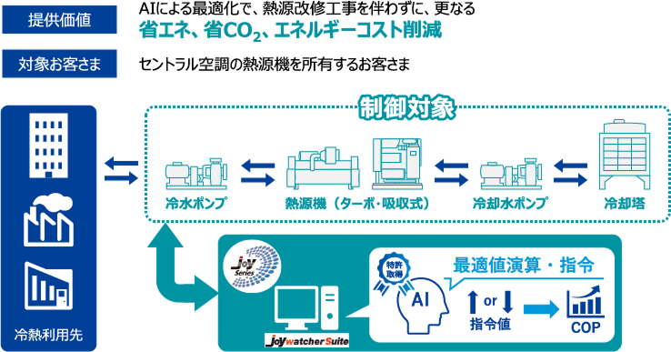 熱源機器 最適制御AI