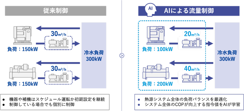 補機まで含めた全体最適化による高い省エネ性能