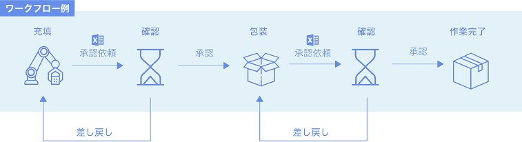 ワークフロー機能により承認などの業務を効率化