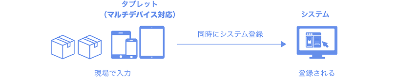 帳票の電子化で書類作成の手間と時間を大幅カット