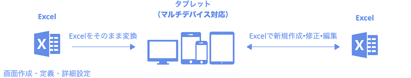Excel帳票をそのまま！タブレットで入力できるので簡単