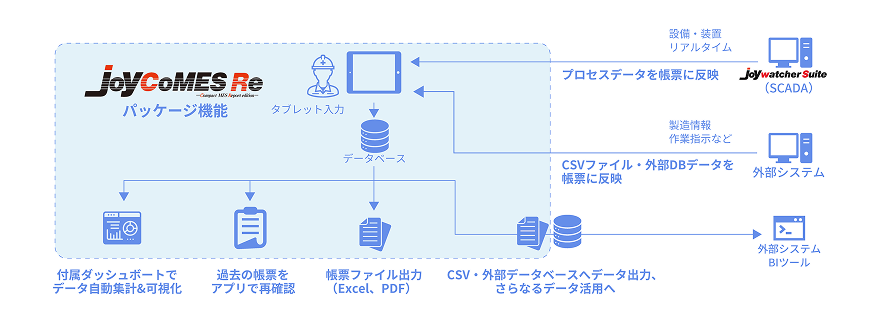 過去の情報を一元化し、情報の見える化＆外部システム連携ｌ紙ではできない、デジタルデータ活用