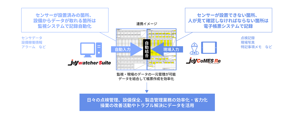 プロセスデータを帳票に反映し、設備管理や製造業務の効率化・省力化を実現