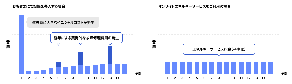 お客さまにて設備を導入する場合とオンサイトエネルギーサービスの場合の費用比較