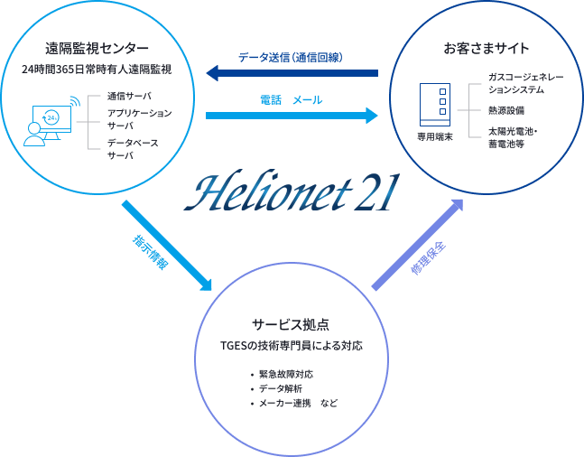 Helionet21の遠隔監視センター、お客さまサイト、サービス拠点の連携