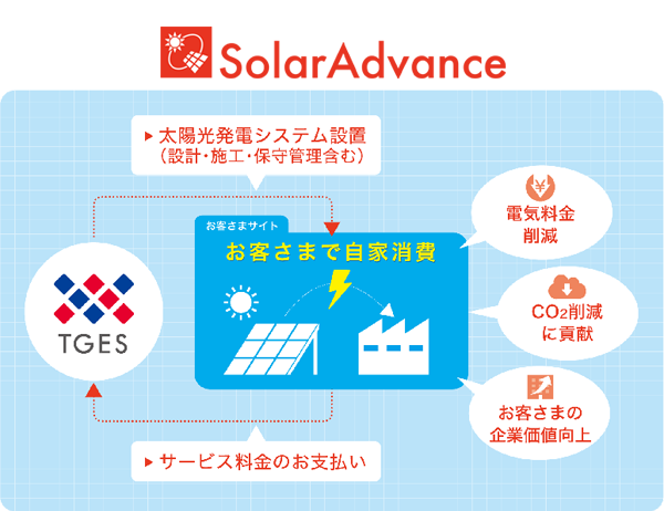 太陽光発電システムの設置から運用までをTGESが実施し、お客さまはサービス料金をお支払い