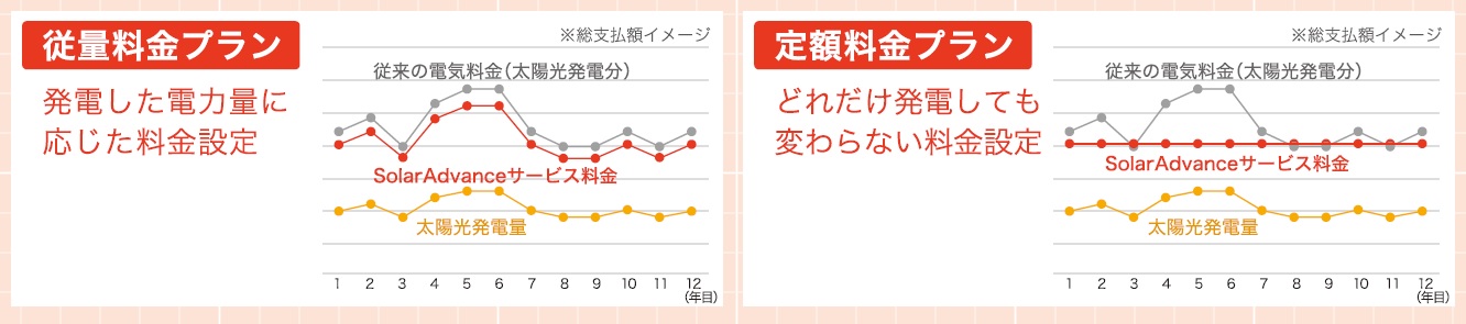 プランごとの1年目から12年目までの支サービス料金支払いグラフ