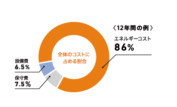 全体に占めるエネルギーコストの割合