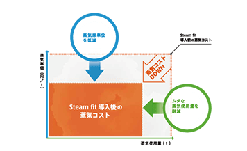 蒸気コストの削減イメージ